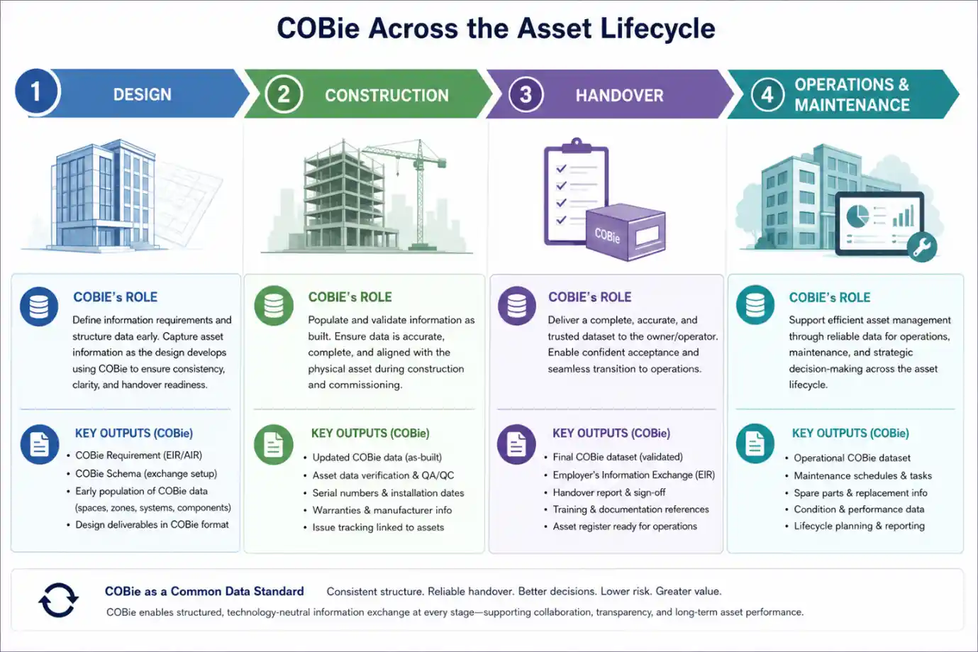 Cobie Across the Asset Lifecycle Cobie Across the Asset Lifecycle