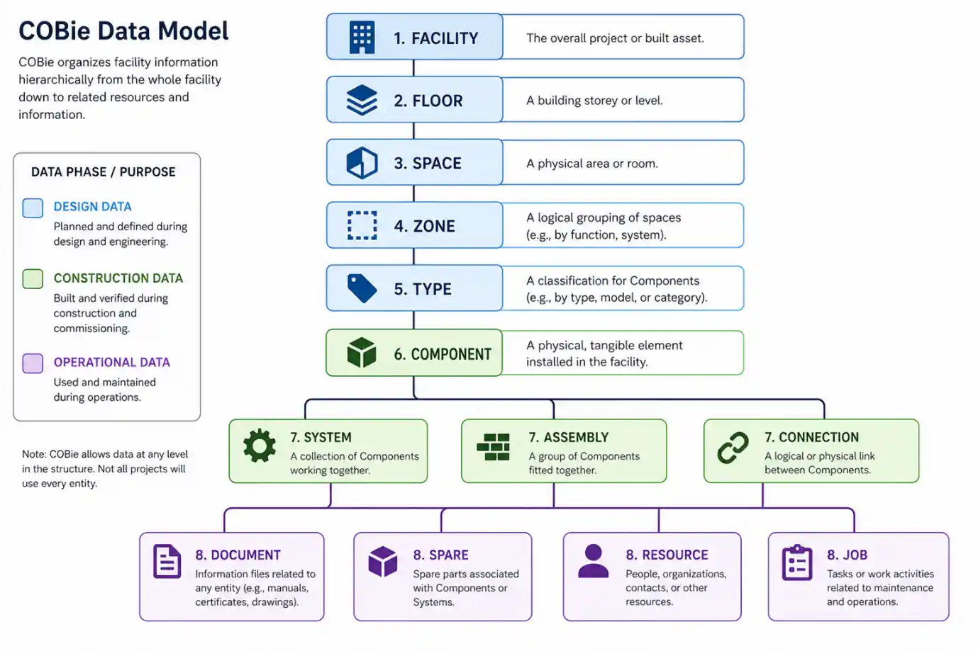 COBie Data Model COBie Data Model