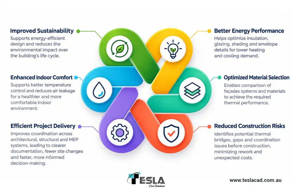 Benefits of coordinated BIM Infographic listing six benefits of coordinated BIM for energy-efficient buildings, including energy performance, comfort, material selection and reduced construction risk