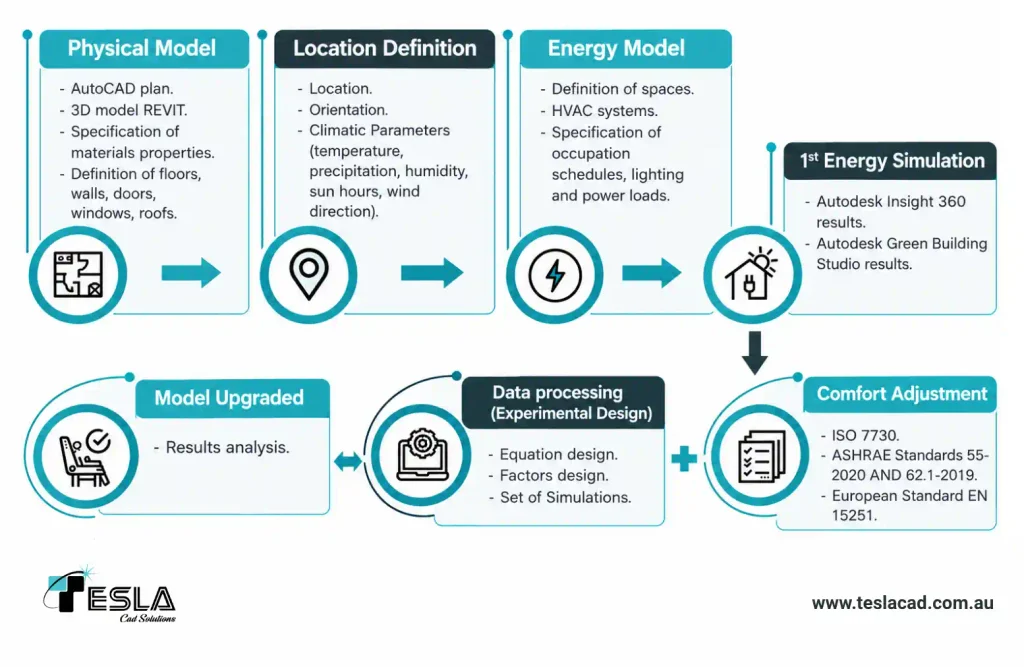 BIM to energy assessment workflow The workflow connects the physical BIM model and location data to Autodesk energy simulation, then to comfort assessment against ISO 7730, ASHRAE 55 and EN 15251.