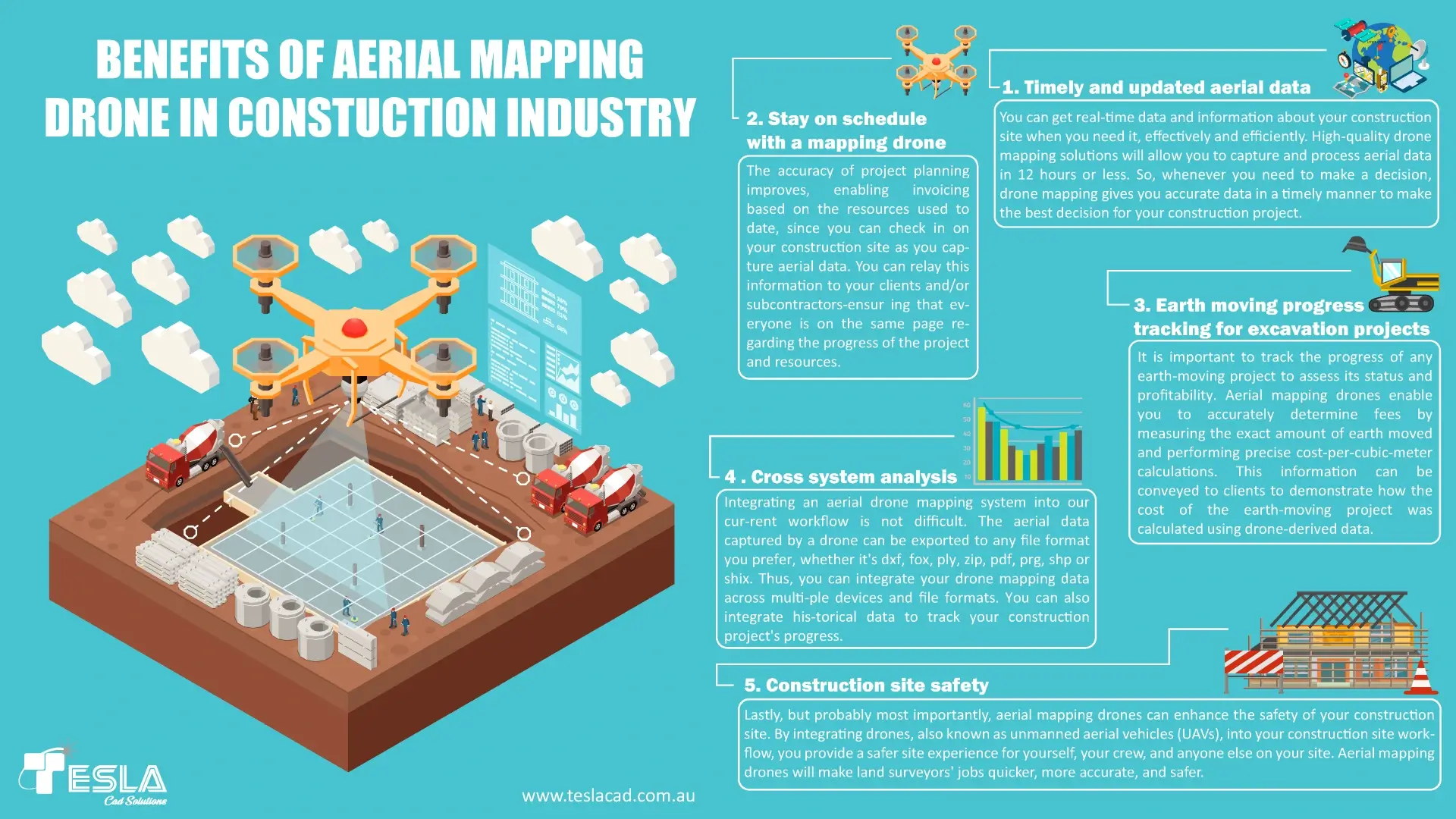 Infographic detailing five core benefits of aerial mapping drones in the construction industry. It highlights capturing timely aerial data, maintaining project schedules through accurate resource tracking, monitoring earth-moving progress with precise volumetric calculations, enabling cross-system analysis via CAD-compatible exports like DXF and SHP, and enhancing site safety for land surveyors.