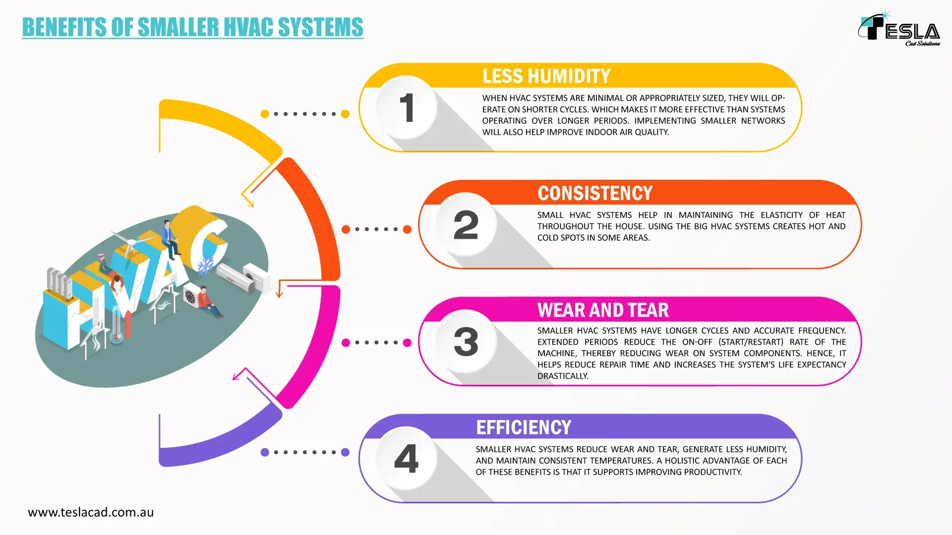 Infographic outlining the four primary benefits of appropriately sized, smaller HVAC systems in MEP design. It details how optimized unit sizing leads to reduced indoor humidity, consistent thermal distribution without hot or cold spots, decreased mechanical wear and tear by minimizing start/stop frequencies, and improved overall operational efficiency.