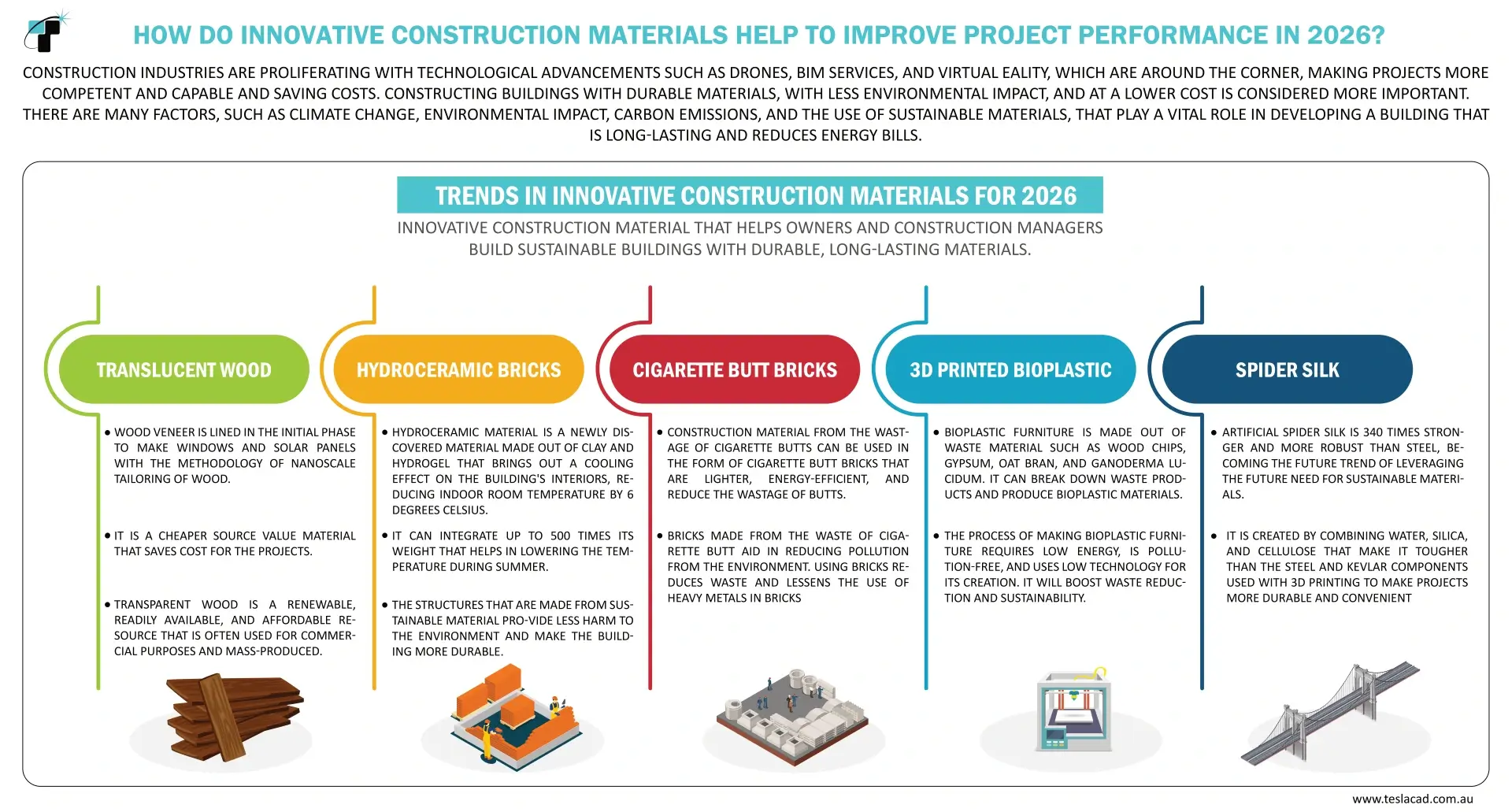 A technical overview of innovative construction materials improving AEC project performance. The graphic explains the environmental and structural benefits of nanoscale translucent wood, hydrogel-infused hydroceramic bricks, recycled cigarette butt bricks, 3D printed bioplastics, and high-tensile artificial spider silk in modern construction.