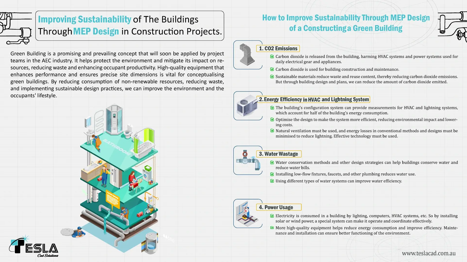 Infographic illustrating how MEP design improves building sustainability in construction projects. It details strategies for green buildings, including mitigating CO2 emissions, optimizing HVAC and lighting systems for energy efficiency, reducing water wastage through low-flow plumbing fixtures, and managing electrical power usage with high-quality equipment and renewable energy integration.