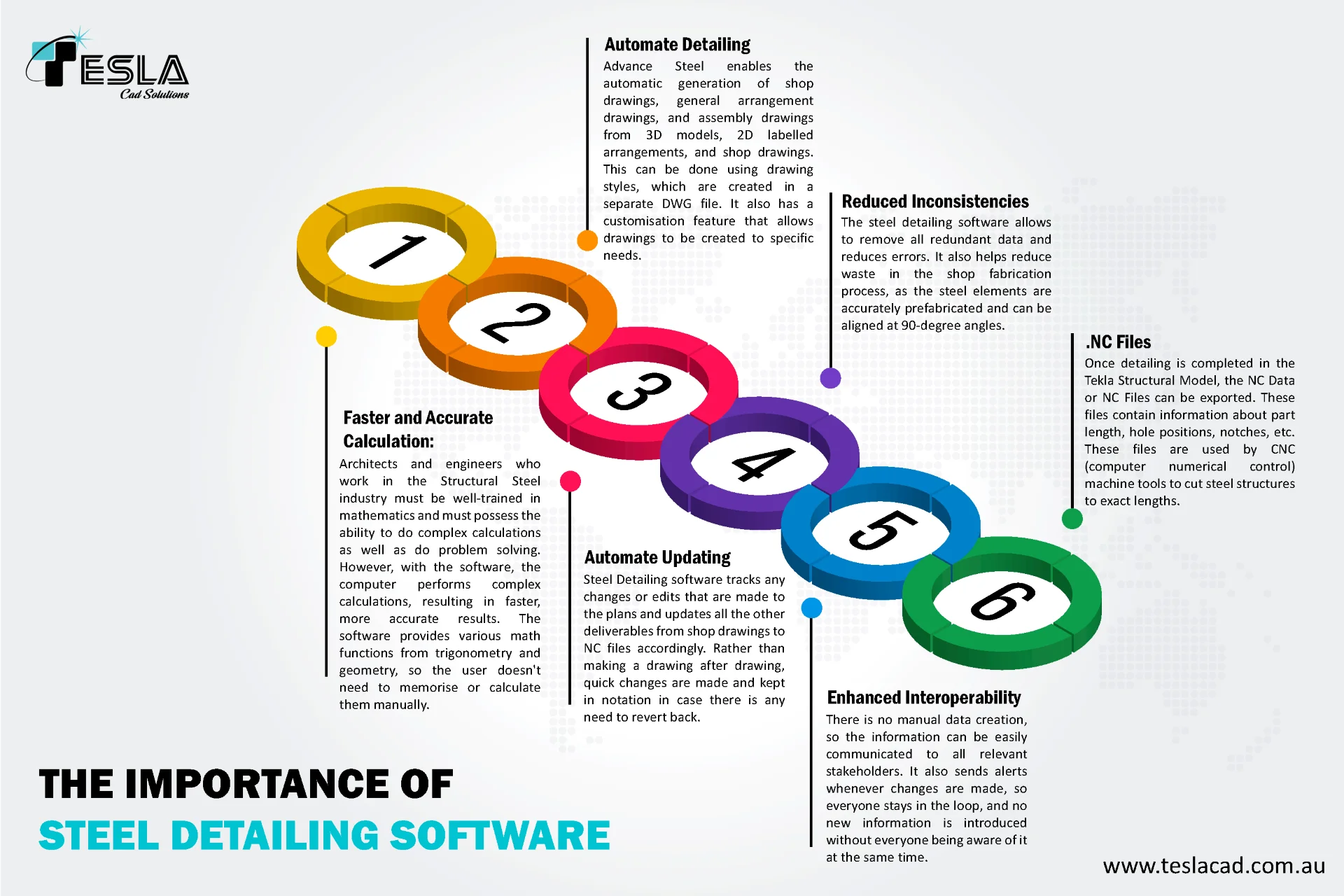 An infographic detailing six primary advantages of using steel detailing software, including rapid geometry calculations, automated shop drawing generation, seamless revision tracking, reduced errors in shop fabrication, improved AEC team communication, and direct NC file exports for CNC tools.