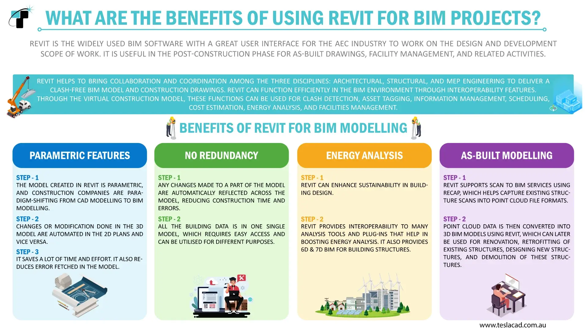 A detailed breakdown of Revit benefits for BIM projects, illustrating how it supports clash-free models through parametric features, centralized building data, interoperability for sustainability analysis, and scan-to-BIM services.