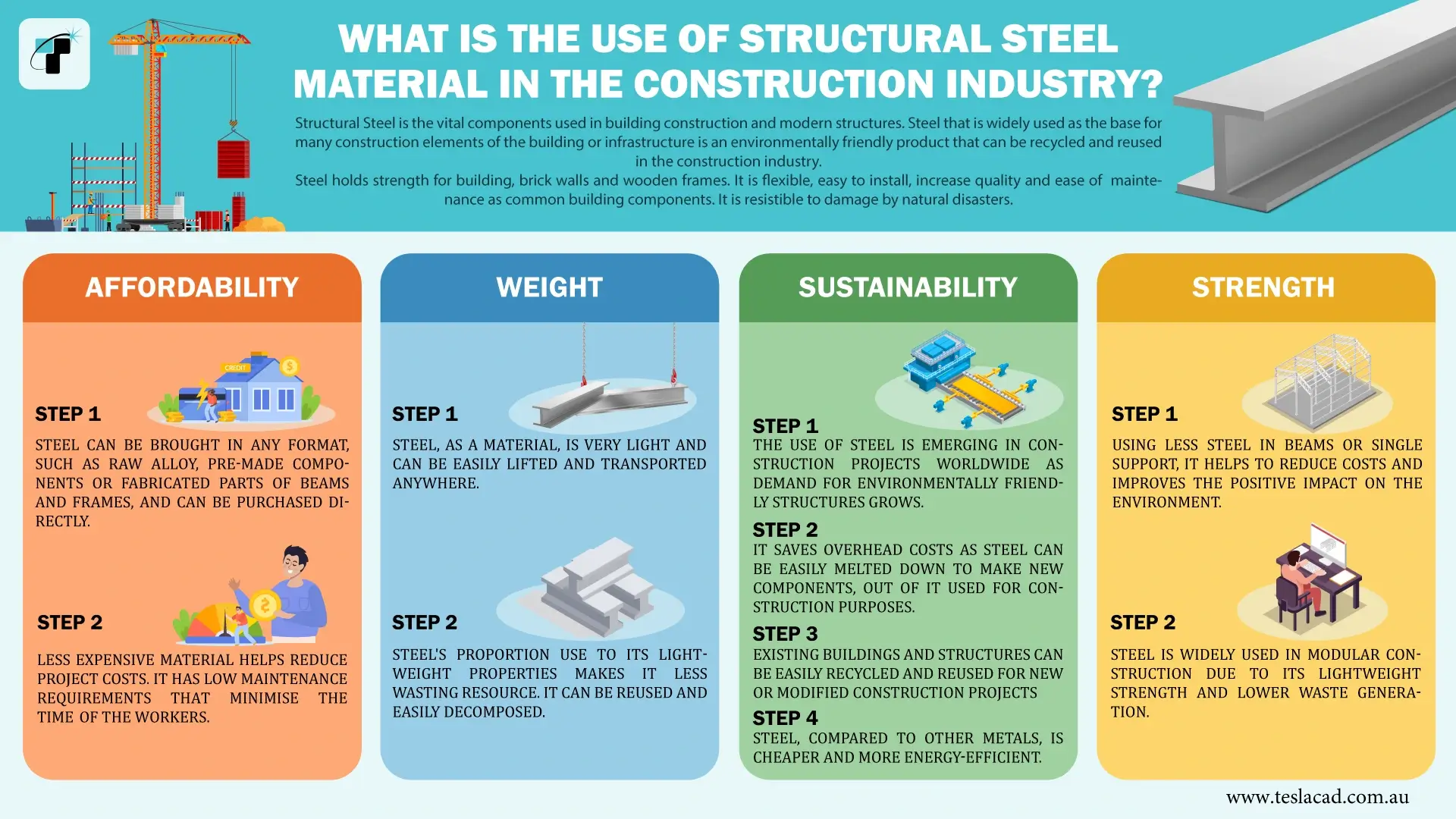 Infographic outlining the advantages of structural steel in construction, featuring four key pillars: Affordability, Weight efficiency, Sustainability through recycling, and Structural Strength for modular construction.
