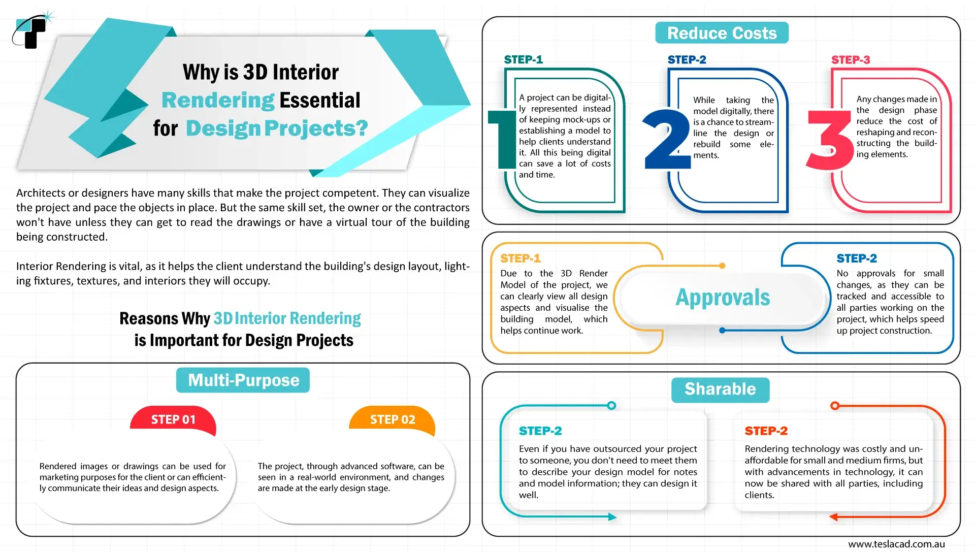 Infographic explaining why 3D interior rendering is essential for design projects, highlighting benefits like cost reduction, multi-purpose use, easy approvals, and sharable digital models.